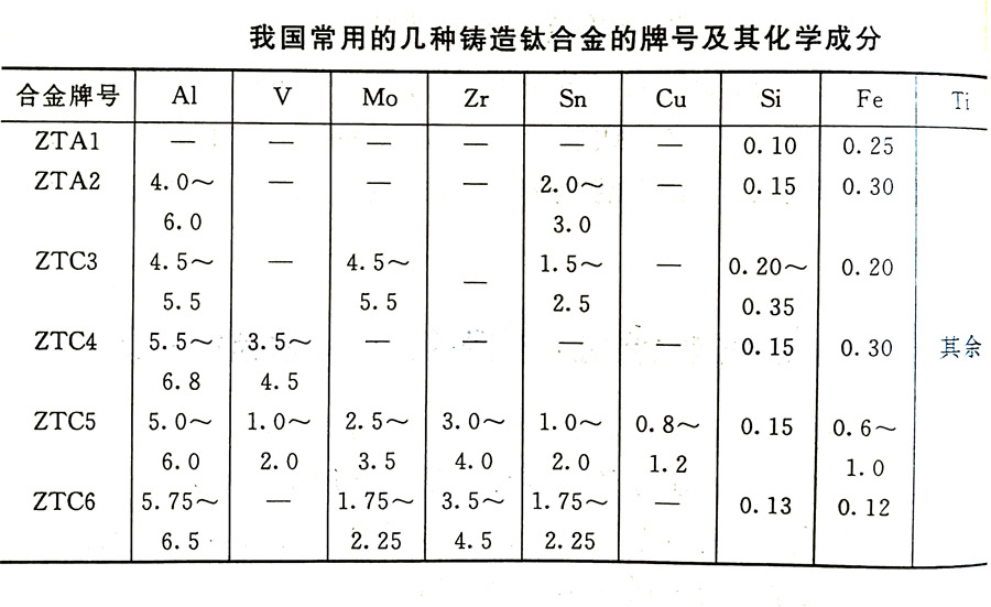 鑄造鈦合金的分類及其特性、牌號(hào)、化學(xué)成分