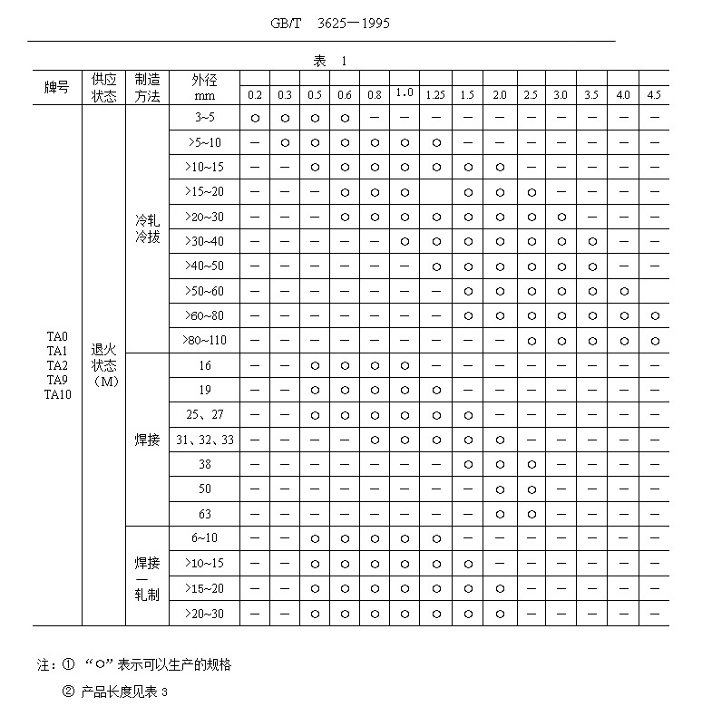 鈦管、鈦合金管國(guó)家標(biāo)準(zhǔn)（GB/T 3624—1995）